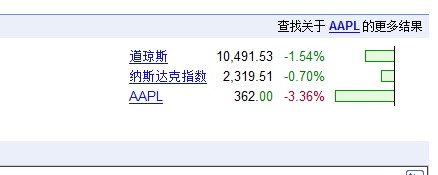 �O����ʽ�l(f��)��iPhone4S �Ƀr(ji��)����3.22%